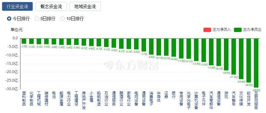 A股三大指數(shù)震蕩整理 地產(chǎn)鏈走強(qiáng)、TMT賽道領(lǐng)跌