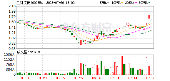 地產股大爆發(fā) 連續(xù)盈利的概念股出爐（附名單）