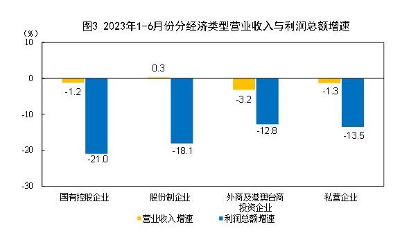 統(tǒng)計(jì)局：1—6月全國(guó)規(guī)模以上工業(yè)企業(yè)利潤(rùn)下降16.8% 降幅持續(xù)收窄