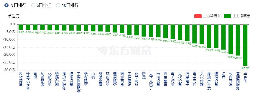 A股縮量收跌 TMT賽道領(lǐng)跌、汽車零部件板塊走強(qiáng)