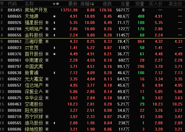 地產(chǎn)龍頭連續(xù)5漲停！風(fēng)格變了？聰明資金搶籌這些優(yōu)質(zhì)股（名單）