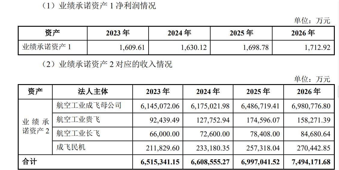 中航電測擬174億元收購成飛 航空工業(yè)集團(tuán)承諾標(biāo)的公司3年累計收入逾2000億