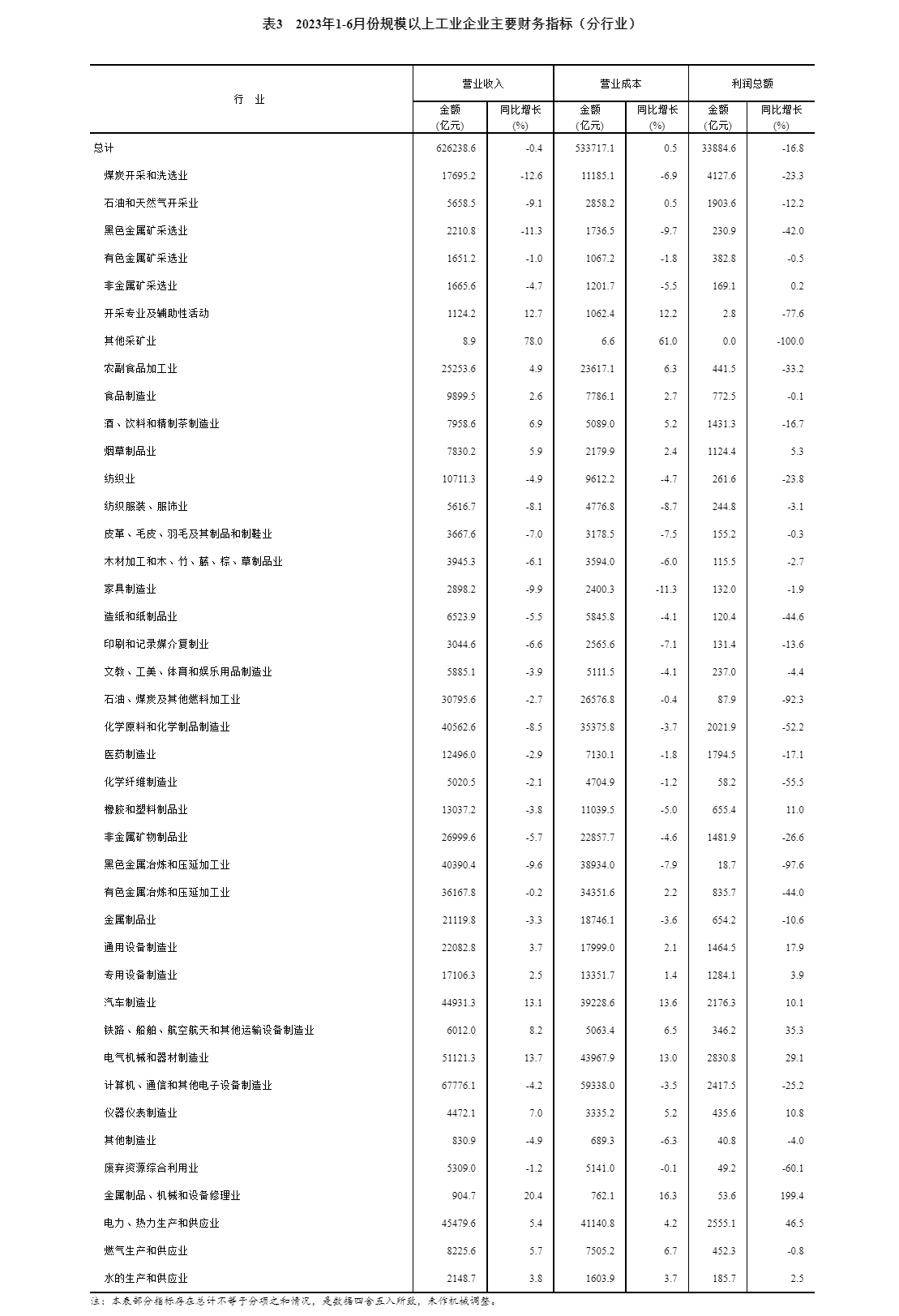 統(tǒng)計(jì)局：1—6月全國(guó)規(guī)模以上工業(yè)企業(yè)利潤(rùn)下降16.8% 降幅持續(xù)收窄