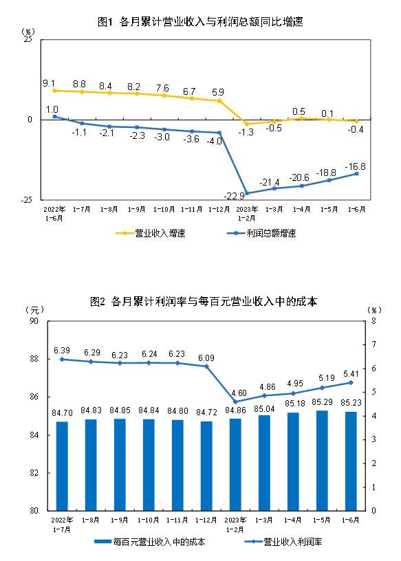 統(tǒng)計(jì)局：1—6月全國規(guī)模以上工業(yè)企業(yè)利潤下降16.8% 降幅持續(xù)收窄