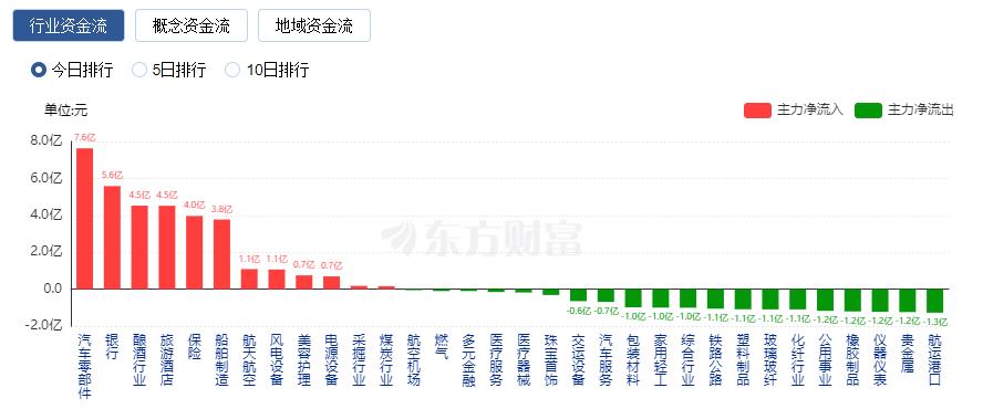 A股縮量收跌 TMT賽道領(lǐng)跌、汽車零部件板塊走強(qiáng)