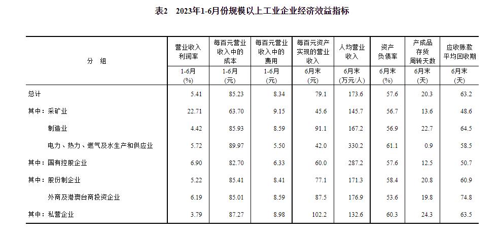 統(tǒng)計(jì)局：1—6月全國(guó)規(guī)模以上工業(yè)企業(yè)利潤(rùn)下降16.8% 降幅持續(xù)收窄