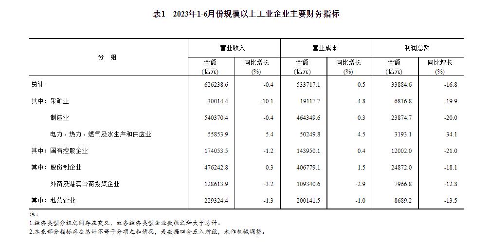 統(tǒng)計(jì)局：1—6月全國(guó)規(guī)模以上工業(yè)企業(yè)利潤(rùn)下降16.8% 降幅持續(xù)收窄