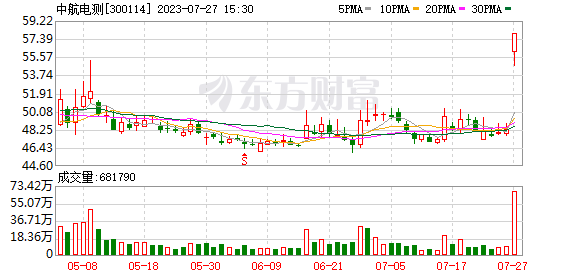 中航電測擬174億元收購成飛 航空工業(yè)集團(tuán)承諾標(biāo)的公司3年累計(jì)收入逾2000億