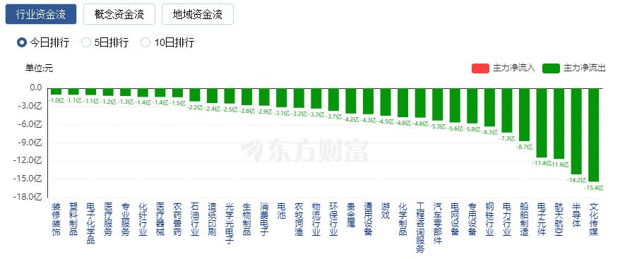 A股三大指數(shù)集體大漲：金融股爆發(fā) 北向資金凈買入逾160億