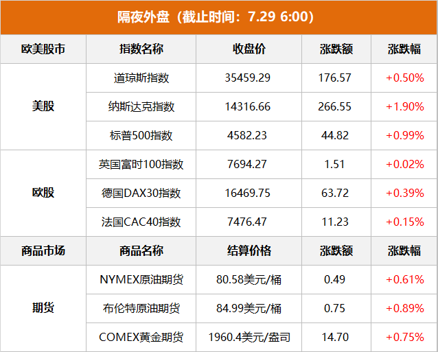 隔夜外盤：美股三大指數(shù)高開高走 納指漲近2% 熱門中概股大漲