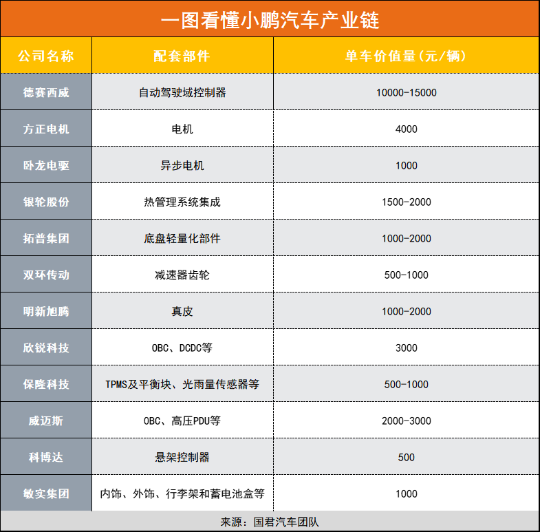 一圖看懂小鵬汽車產(chǎn)業(yè)鏈 包含這些上市公司