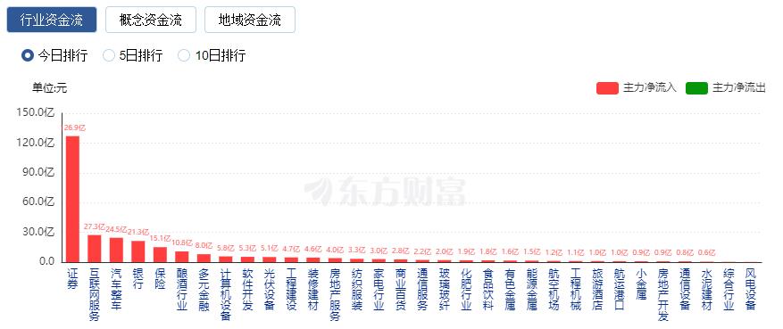 A股三大指數(shù)集體大漲：金融股爆發(fā) 北向資金凈買入逾160億