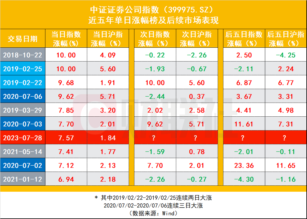 券商板塊大漲逾7% 中信證券時隔3年再現(xiàn)漲停 數(shù)據(jù)揭秘后市行情能否持續(xù)