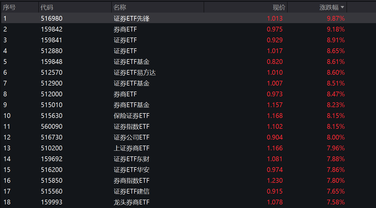 券商板塊大漲逾7% 中信證券時隔3年再現(xiàn)漲停 數(shù)據(jù)揭秘后市行情能否持續(xù)