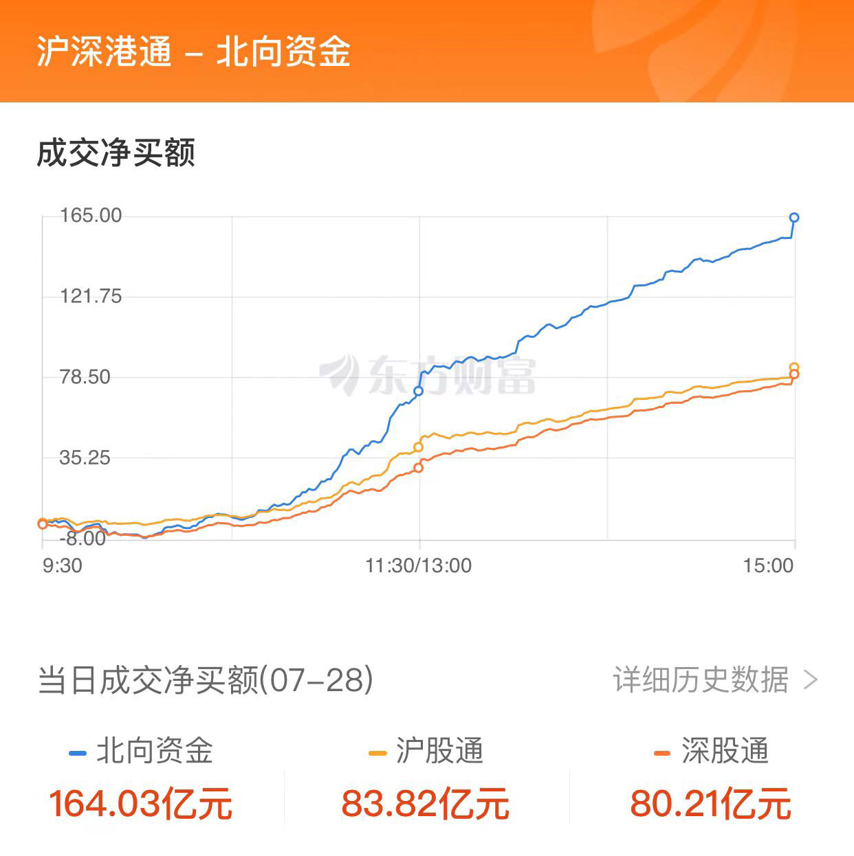 A股三大指數(shù)集體大漲：金融股爆發(fā) 北向資金凈買入逾160億