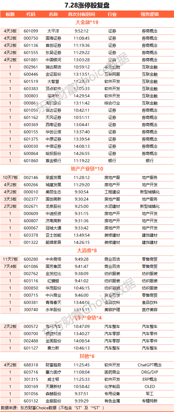 A股三大指數(shù)集體大漲：金融股爆發(fā) 北向資金凈買入逾160億