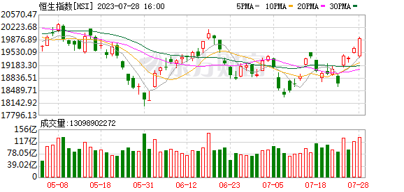 券商板塊大漲逾7% 中信證券時(shí)隔3年再現(xiàn)漲停 數(shù)據(jù)揭秘后市行情能否持續(xù)