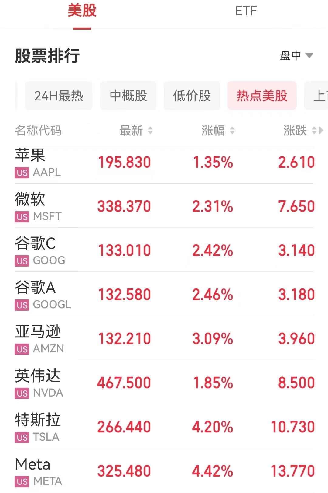 中概股“接力”大爆發(fā)！納斯達克中國金龍指一夜大漲近7%！小鵬一周狂飆60%