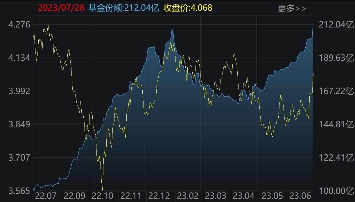 基民傻眼了！券商股暴漲引發(fā)ETF資金高拋 這些板塊本周獲機構狂買（附名單）