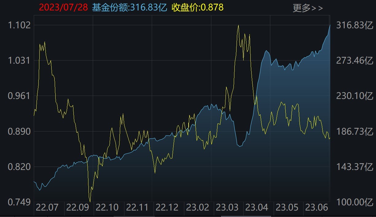 基民傻眼了！券商股暴漲引發(fā)ETF資金高拋 這些板塊本周獲機構狂買（附名單）