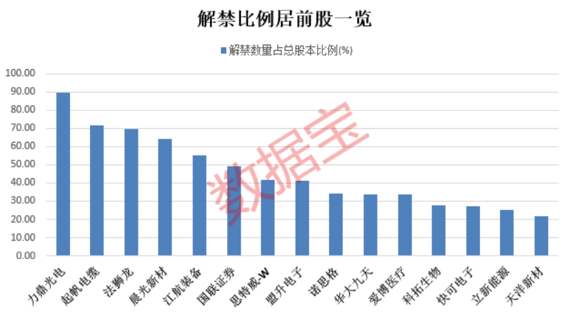 互金小龍頭涉嫌違規(guī) 此前公告被詐騙！EDA龍頭壓力最大 下周解禁股出爐