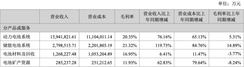 寧德時代半年凈賺207億背后的隱憂：動力電池產(chǎn)能利用率下滑