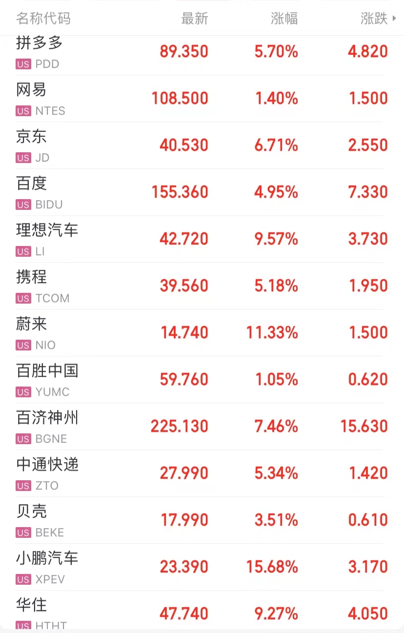 中概股“接力”大爆發(fā)！納斯達克中國金龍指一夜大漲近7%！小鵬一周狂飆60%