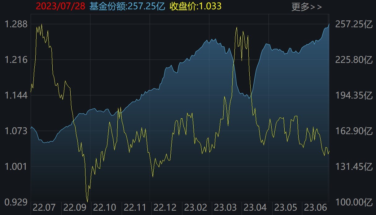 基民傻眼了！券商股暴漲引發(fā)ETF資金高拋 這些板塊本周獲機構狂買（附名單）