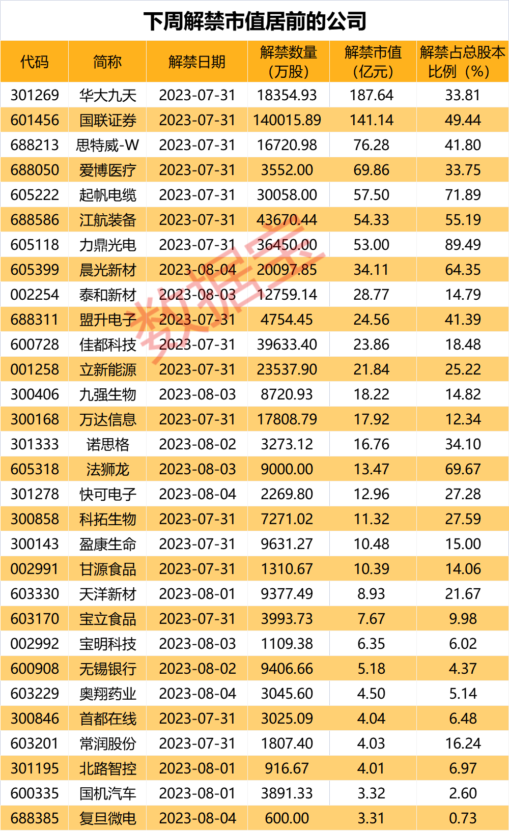 互金小龍頭涉嫌違規(guī) 此前公告被詐騙！EDA龍頭壓力最大 下周解禁股出爐