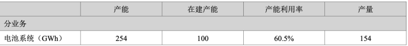 寧德時代半年凈賺207億背后的隱憂：動力電池產(chǎn)能利用率下滑