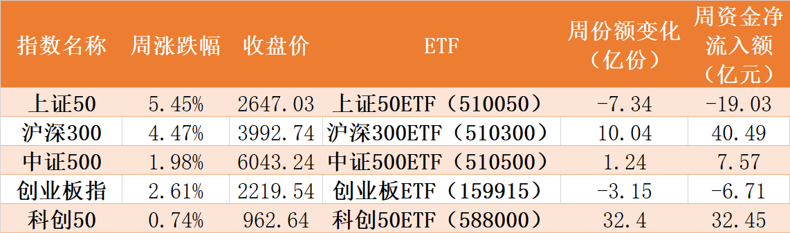 基民傻眼了！券商股暴漲引發(fā)ETF資金高拋 這些板塊本周獲機構(gòu)狂買（附名單）