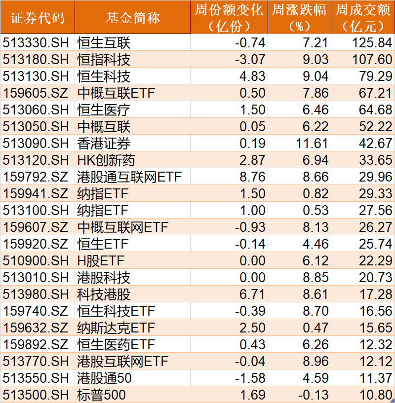 基民傻眼了！券商股暴漲引發(fā)ETF資金高拋 這些板塊本周獲機構狂買（附名單）