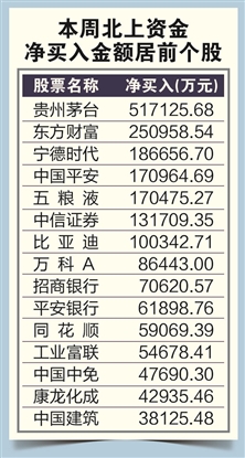 北上資金大舉加倉(cāng) 買(mǎi)入大金融超百億元