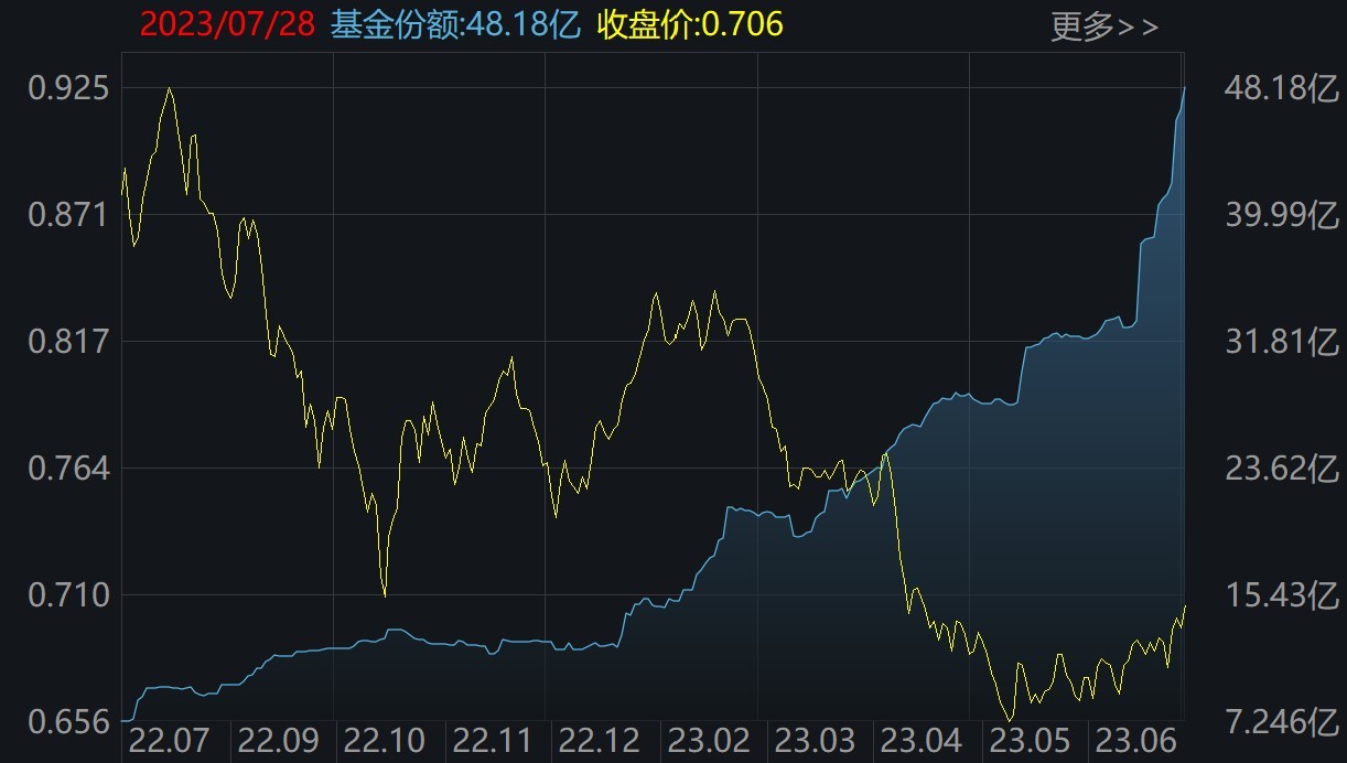 基民傻眼了！券商股暴漲引發(fā)ETF資金高拋 這些板塊本周獲機構狂買（附名單）