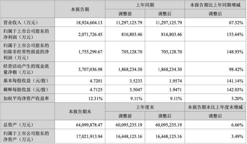 寧德時代半年凈賺207億背后的隱憂：動力電池產(chǎn)能利用率下滑