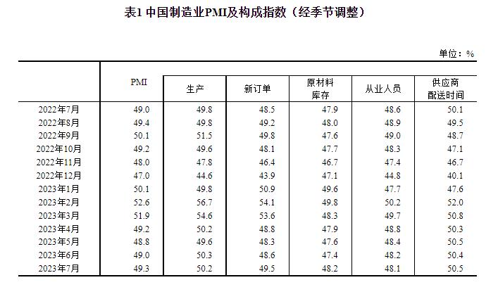 統(tǒng)計(jì)局：7月官方制造業(yè)PMI為49.3% 比上月上升0.3個(gè)百分點(diǎn)