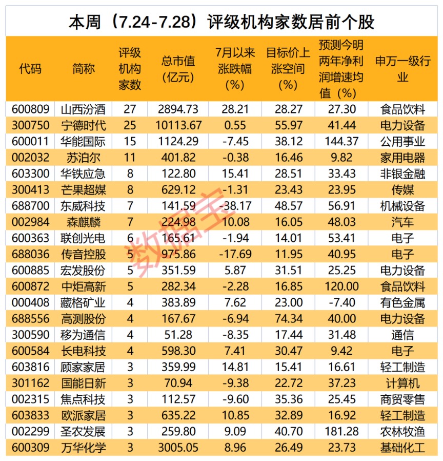 傳音控股業(yè)績亮眼 機構(gòu)密集關(guān)注！“寧王”上漲空間超50%？機構(gòu)看好這些股