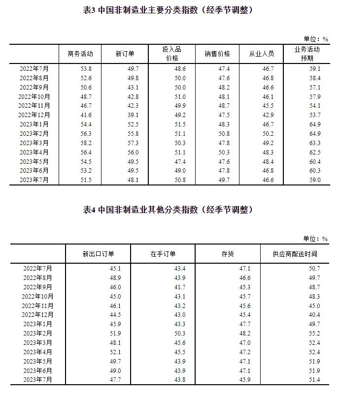 統(tǒng)計(jì)局：7月官方制造業(yè)PMI為49.3% 比上月上升0.3個(gè)百分點(diǎn)