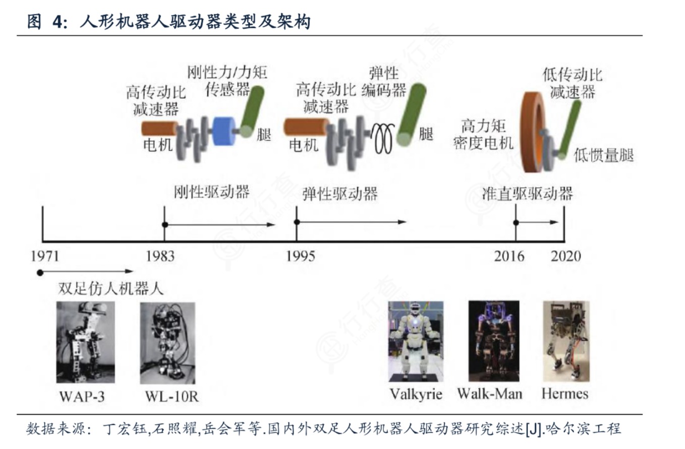 馬斯克直言特斯拉機(jī)器人執(zhí)行器緊缺！受益上市公司梳理