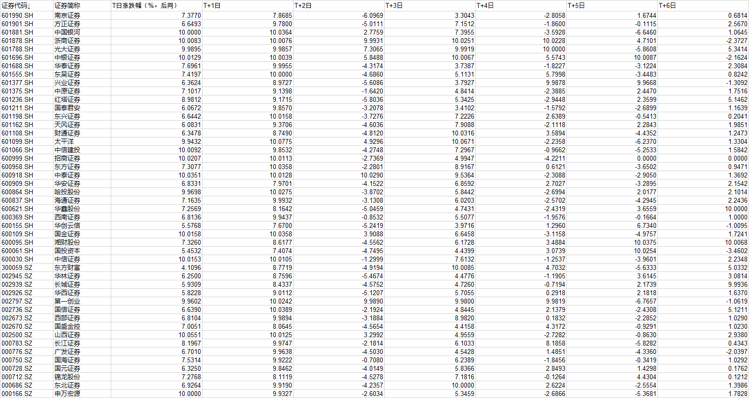 中信證券漲停后 券商板塊能堅挺幾天？來看大數據回測