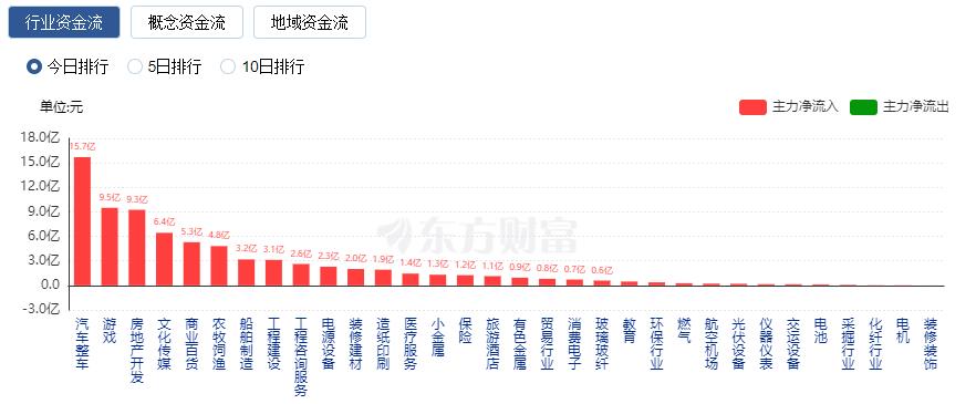 A股收漲：成交額突破萬(wàn)億 北向資金凈買入近百億