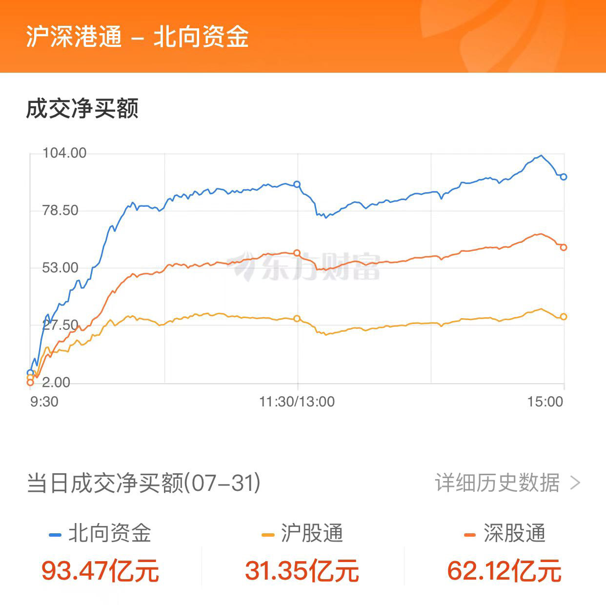 A股收漲：成交額突破萬(wàn)億 北向資金凈買入近百億