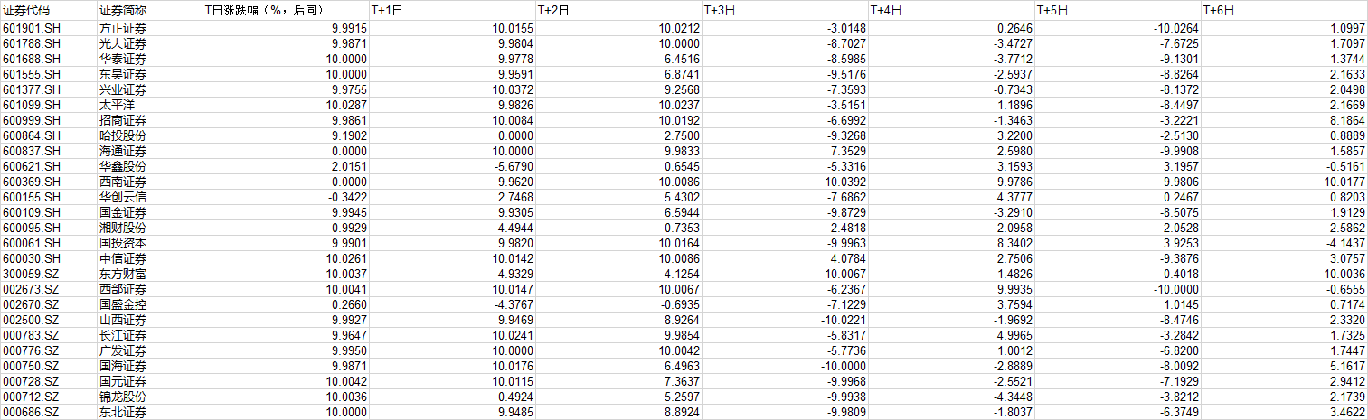 中信證券漲停后 券商板塊能堅挺幾天？來看大數據回測