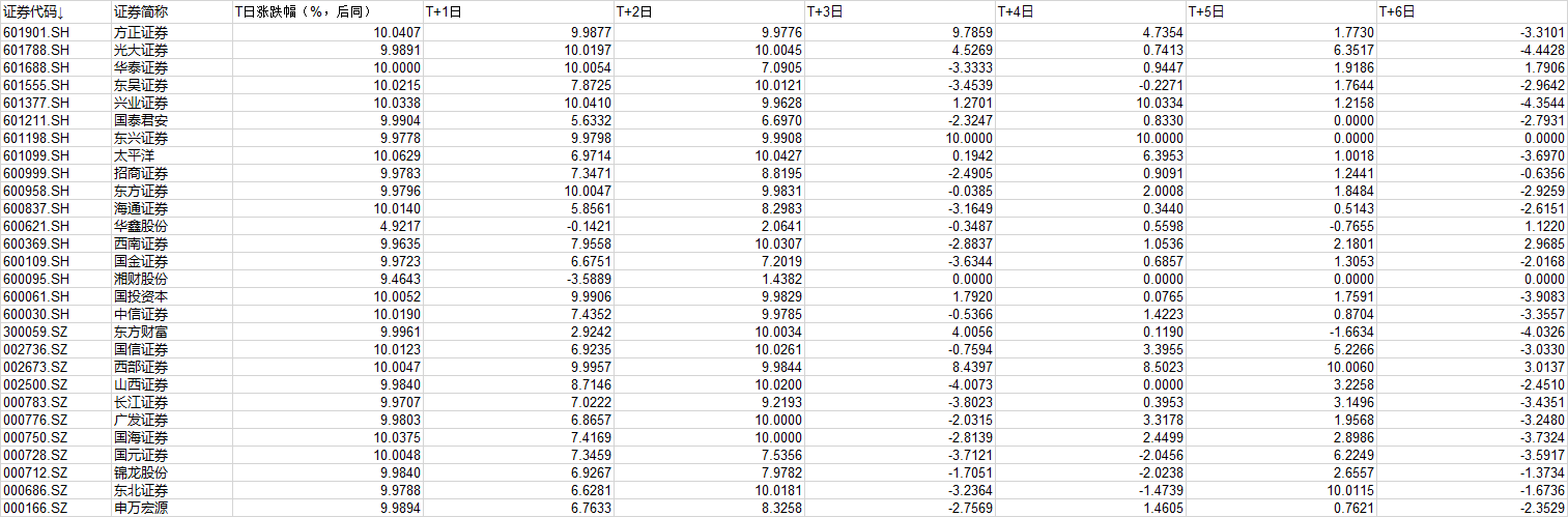 中信證券漲停后 券商板塊能堅挺幾天？來看大數據回測