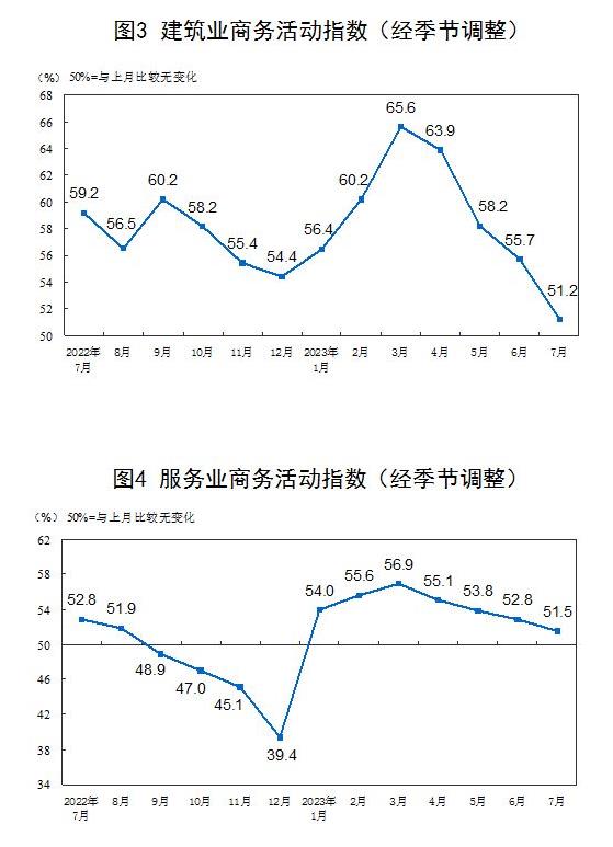 統(tǒng)計(jì)局：7月官方制造業(yè)PMI為49.3% 比上月上升0.3個(gè)百分點(diǎn)