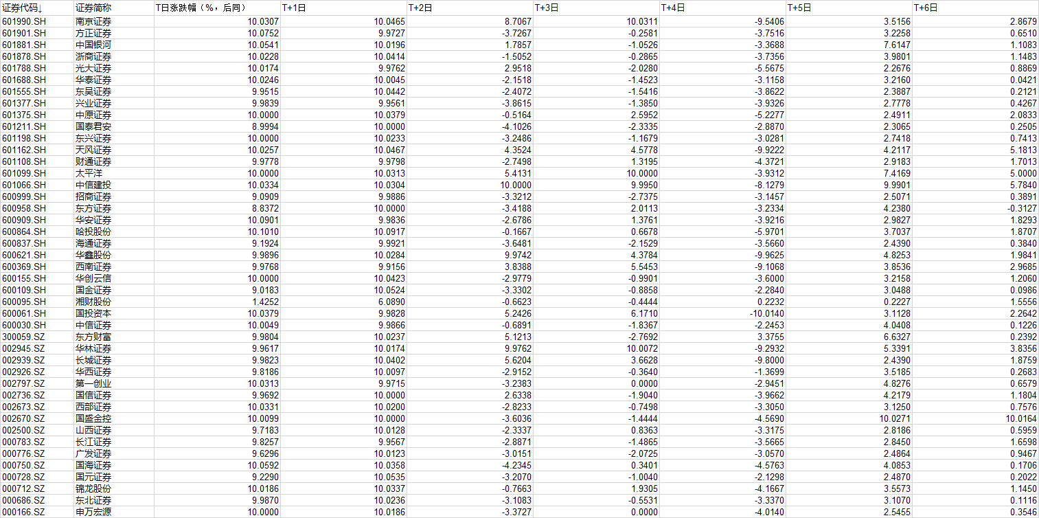 中信證券漲停后 券商板塊能堅挺幾天？來看大數據回測