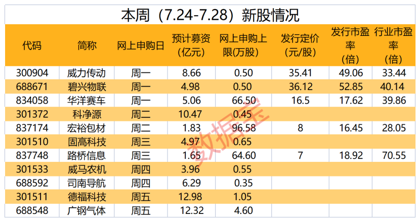 本周11只新股申購(gòu) 這家公司創(chuàng)始人之一為“大疆教父”