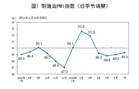 統(tǒng)計(jì)局：7月官方制造業(yè)PMI為49.3% 比上月上升0.3個百分點(diǎn)