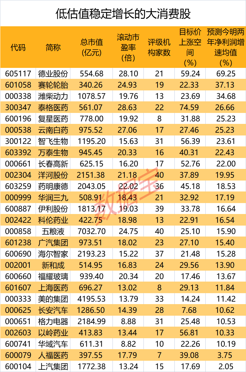 “消費提振年”下半場開啟 低估值穩(wěn)增長概念股出爐（附名單）