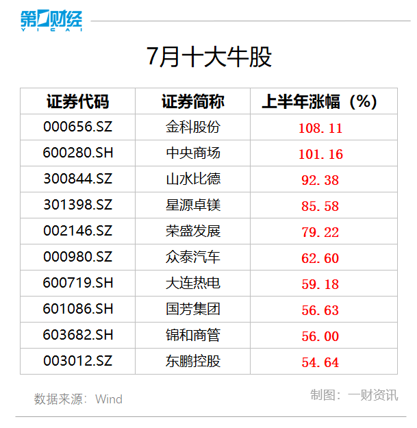 7月十大牛股出爐：金科股份超108%漲幅問鼎榜首